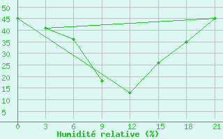 Courbe de l'humidit relative pour Stavropol