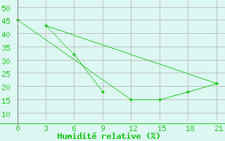 Courbe de l'humidit relative pour Heet