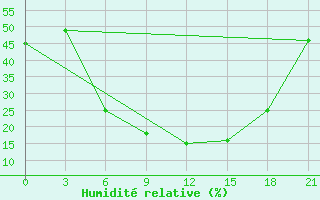 Courbe de l'humidit relative pour Malye Derbety