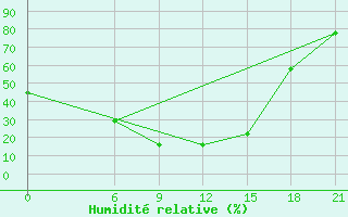 Courbe de l'humidit relative pour Nekhel