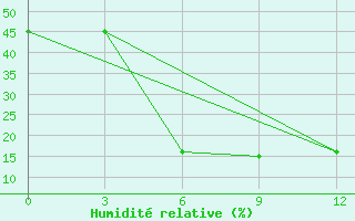 Courbe de l'humidit relative pour Varanasi / Babatpur