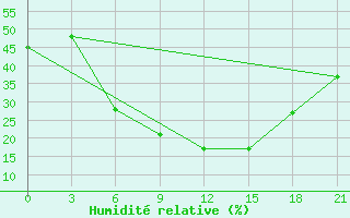 Courbe de l'humidit relative pour Novyj Ushtogan