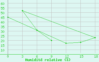 Courbe de l'humidit relative pour Al-Khalis