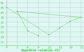 Courbe de l'humidit relative pour Ciili