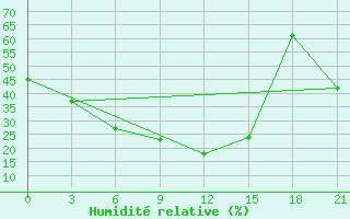 Courbe de l'humidit relative pour Uchadzhi