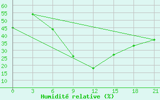 Courbe de l'humidit relative pour H-5'Safawi