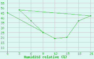 Courbe de l'humidit relative pour Usak Meydan
