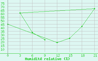 Courbe de l'humidit relative pour Usak Meydan