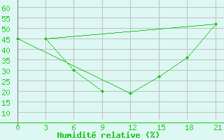 Courbe de l'humidit relative pour Kamysin