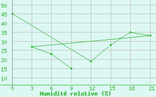 Courbe de l'humidit relative pour Choir