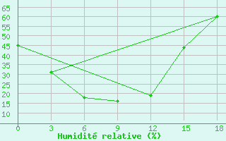 Courbe de l'humidit relative pour Zamyn-Uud