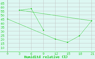 Courbe de l'humidit relative pour Beja