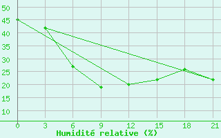 Courbe de l'humidit relative pour Ayakagitma