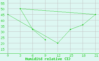 Courbe de l'humidit relative pour Yerevan Zvartnots