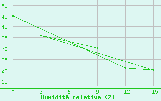 Courbe de l'humidit relative pour Yefren