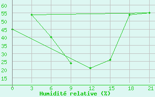 Courbe de l'humidit relative pour Bogoroditskoe Fenin