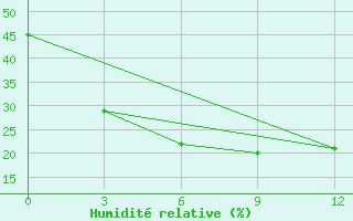 Courbe de l'humidit relative pour Jinghe