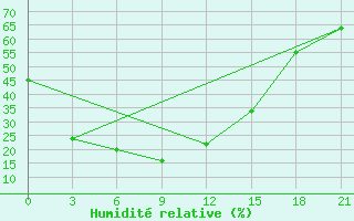 Courbe de l'humidit relative pour Mondy