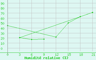 Courbe de l'humidit relative pour Bayan-Ovoo