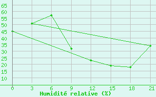 Courbe de l'humidit relative pour Ouargla