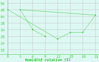 Courbe de l'humidit relative pour Houche-Al-Oumara