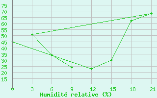 Courbe de l'humidit relative pour Lebedev Ilovlya