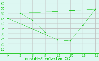 Courbe de l'humidit relative pour Primorsko-Ahtarsk