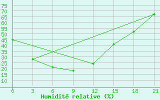 Courbe de l'humidit relative pour Sinuiju