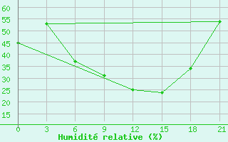 Courbe de l'humidit relative pour Kamensk-Sahtinskij