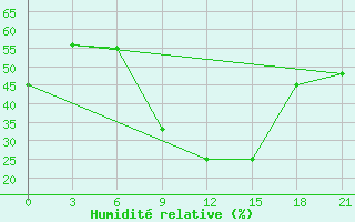 Courbe de l'humidit relative pour Yerevan Zvartnots
