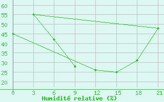 Courbe de l'humidit relative pour Kursk