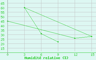 Courbe de l'humidit relative pour Kamensk-Sahtinskij