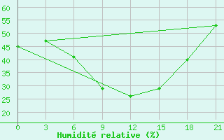 Courbe de l'humidit relative pour Millerovo