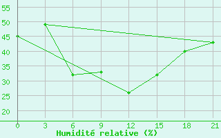 Courbe de l'humidit relative pour Ashtarak