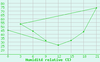 Courbe de l'humidit relative pour Padany