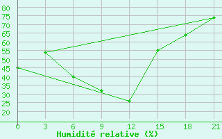 Courbe de l'humidit relative pour Malye Derbety