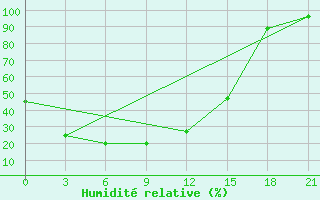 Courbe de l'humidit relative pour Mama