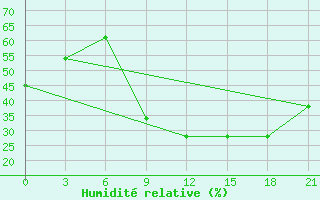 Courbe de l'humidit relative pour Kebili