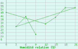 Courbe de l'humidit relative pour Erdenemandal