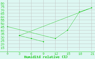 Courbe de l'humidit relative pour Sosnovo-Ozerskoe