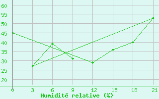 Courbe de l'humidit relative pour Mourgash