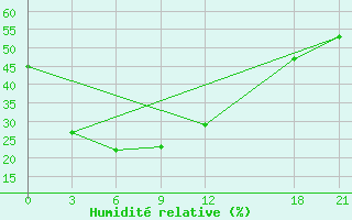 Courbe de l'humidit relative pour Keshan