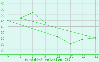 Courbe de l'humidit relative pour Gnes (It)