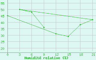 Courbe de l'humidit relative pour Puskinskie Gory