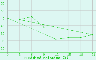 Courbe de l'humidit relative pour Ai-Petri