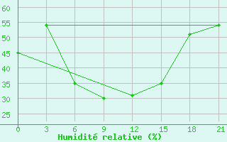 Courbe de l'humidit relative pour Vjatskie Poljany
