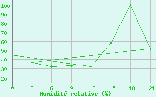 Courbe de l'humidit relative pour Tas-Tumus