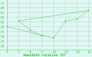 Courbe de l'humidit relative pour Dzizak