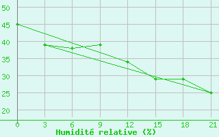 Courbe de l'humidit relative pour McMurdo