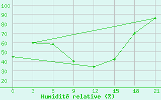 Courbe de l'humidit relative pour Ohony